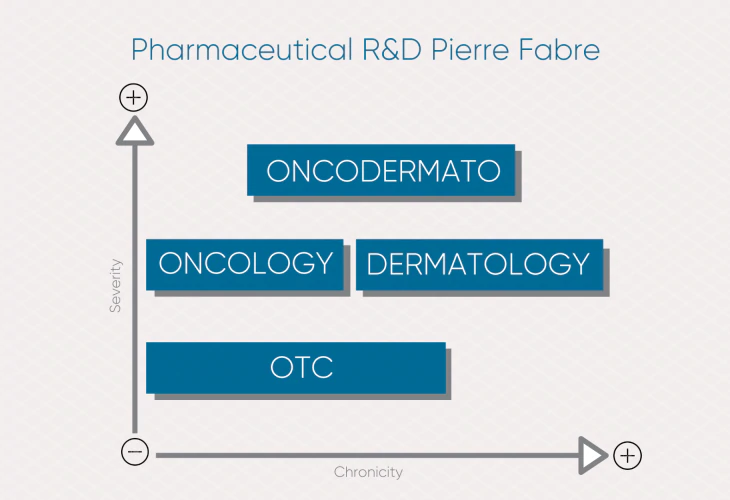 Pierre Fabre farmaceutische ontwikkelingsgebieden