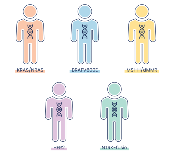 Biomarkers